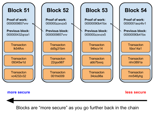 Bitcoin block chain risk