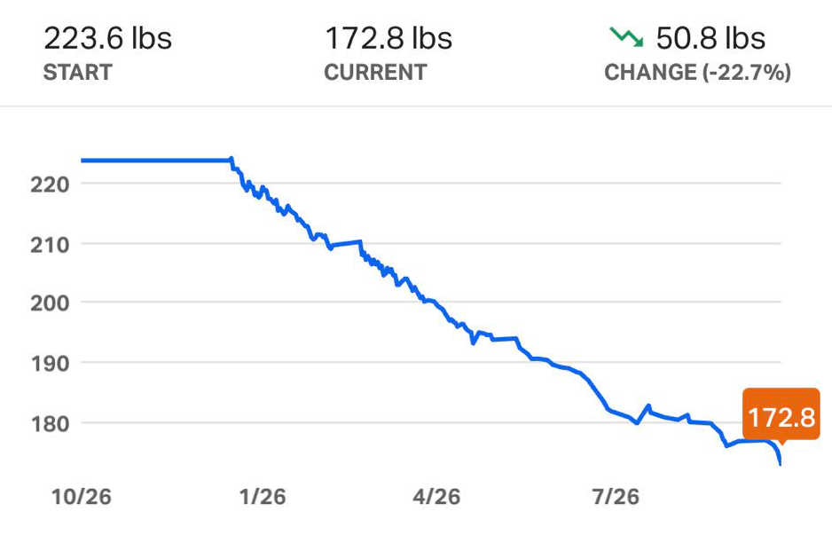 10 Weight Loss Chart