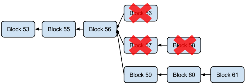 Bitcoin block chain attacker