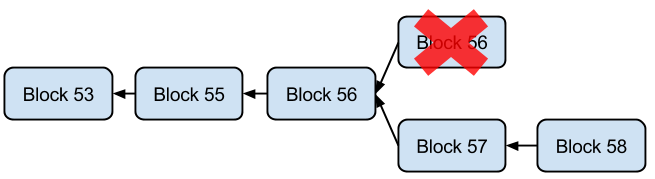 Bitcoin block chain transaction goes back into the unverified bucket