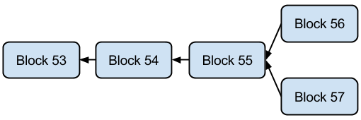 Bitcoin block chain fork