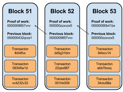Bitcoin block chain