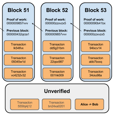 Bitcoin block chain with unverified transactions