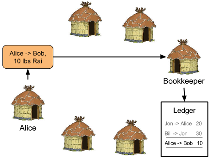 Yap village with a central bookkeeper