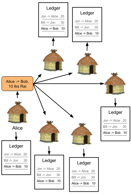 Yap village with distributed bookkeepers