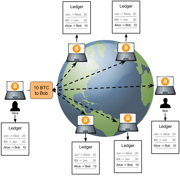 Broadcasting a transaction to the Bitcoin network