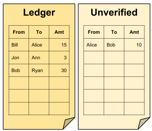 Yap ledger with unverified list