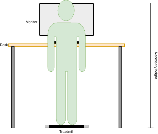 The vertical space necessary when walking on the treadmill