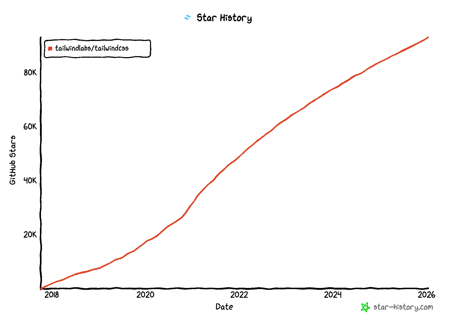 Source: Star History.