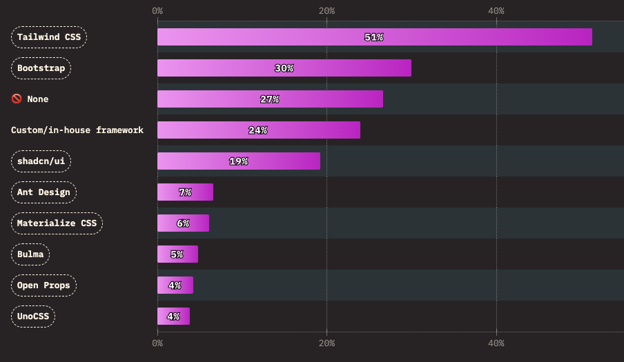 Source: 2025 State of CSS Survey.