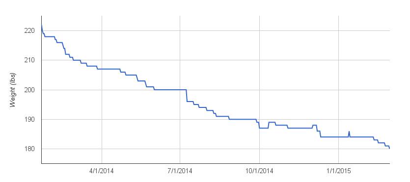 It took a year, but I finally got my bodyweight back to 180lbs, dropping 42+ lbs in the process.
