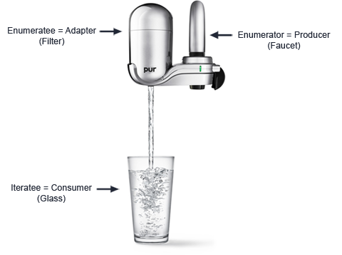 Iteratee analogy