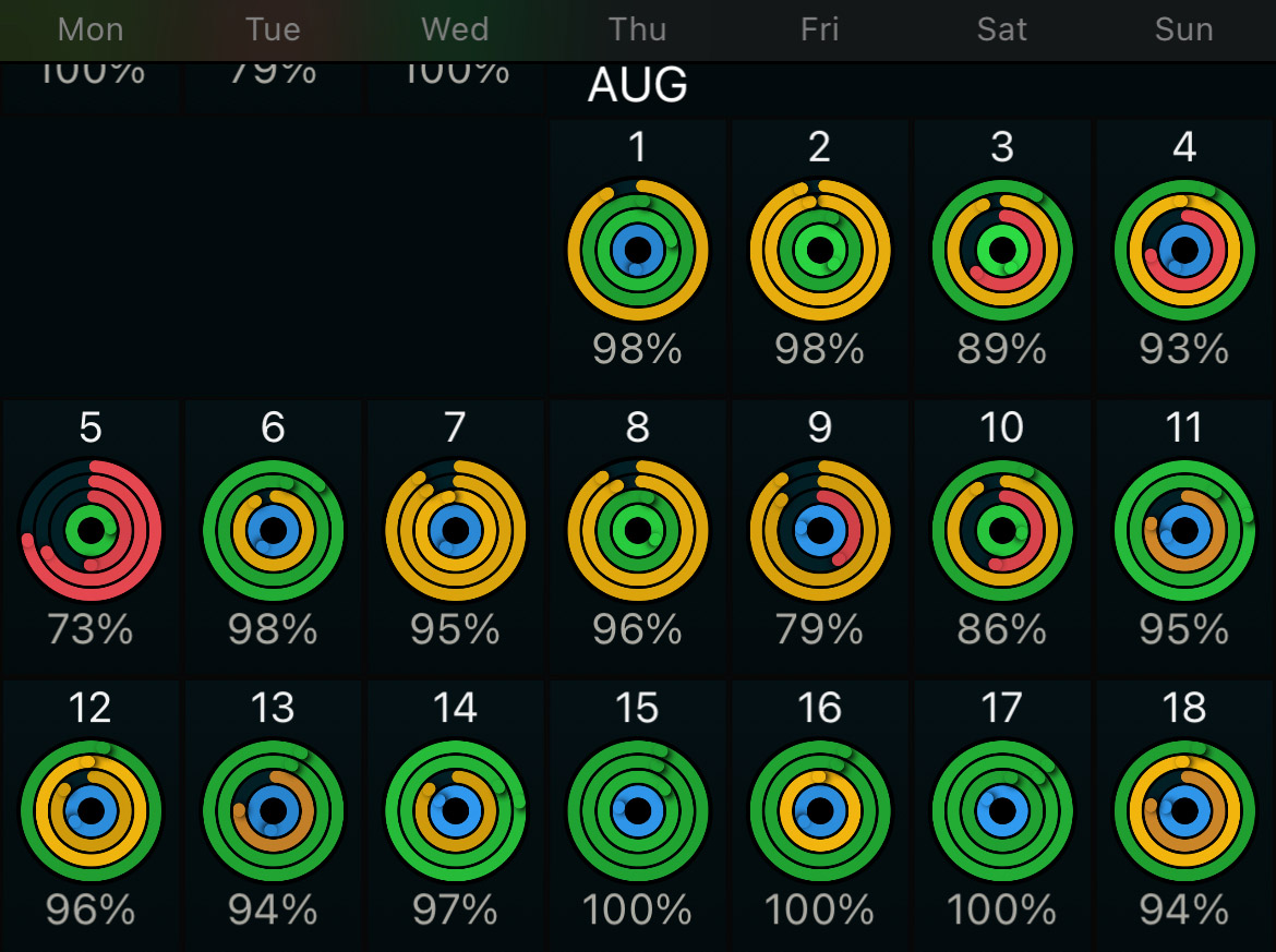 My sleep stats from AutoSleep. I switched to sleeping in a bed around August 11th. The circles, from outer to inner, are: total sleep, quality sleep, deep sleep, and heart rate.