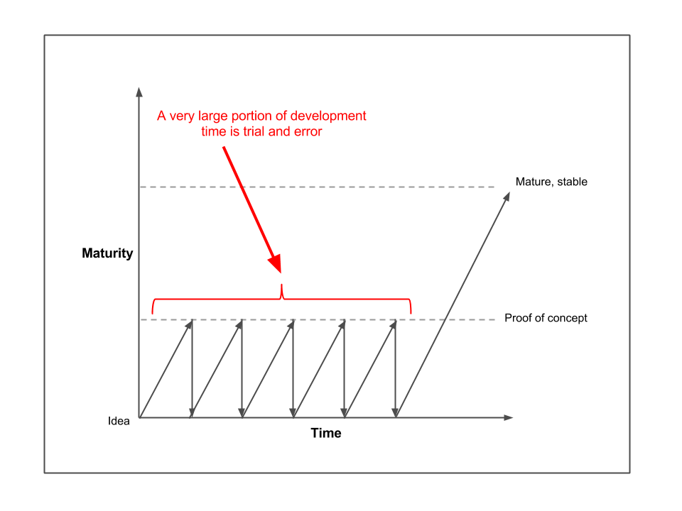 What does it mean for a software company/startup to be able to iterate quickly?