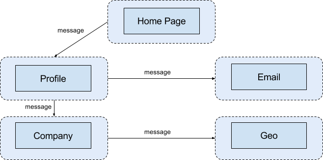 Splitting Up a Codebase into Microservices and Artifacts