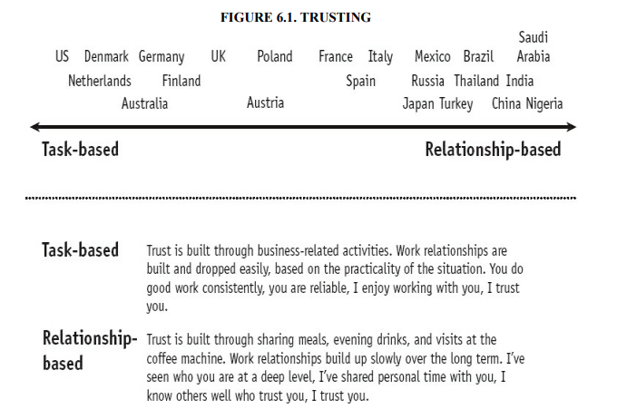Trusting